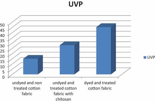 Figure 5. UV protection values of each sample.