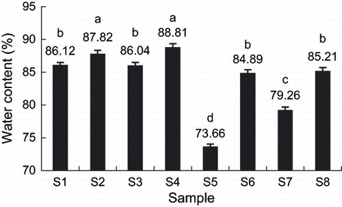 Figure 3 Effect of different treatments on the water contents of kiwifruit slices during storage. For S1 to S8 refer to Table 1. a, b, c, d different letters indicate a significant difference (p < 0.05).