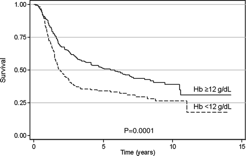 Figure 1.  Overall survival by pretreatment Hb level (Kaplan-Meier method).