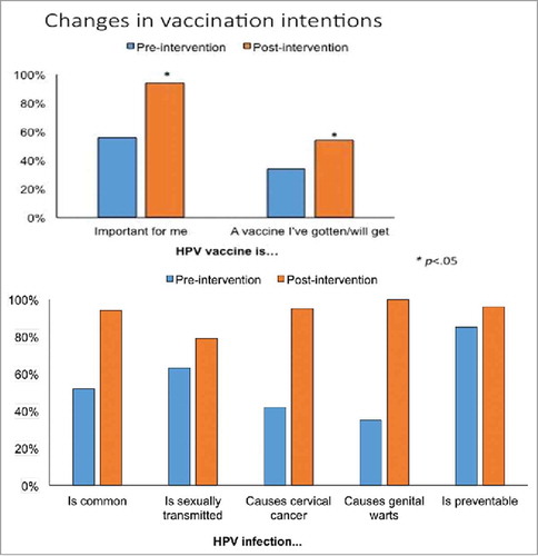 Figure 4. Improvement in knowledge following educational curriculum for adolescents and parents. © Team Maureen. Reproduced by permission of Team Maureen. Permission to reuse must be obtained from the rightsholder.