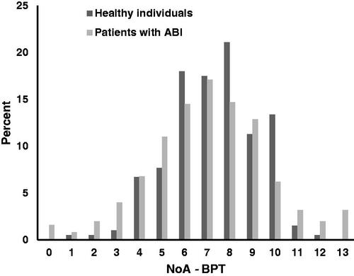 Figure 3. Distribution of scores on NoA-BPT for healthy individuals (n = 194) and patients with ABI (n = 502).