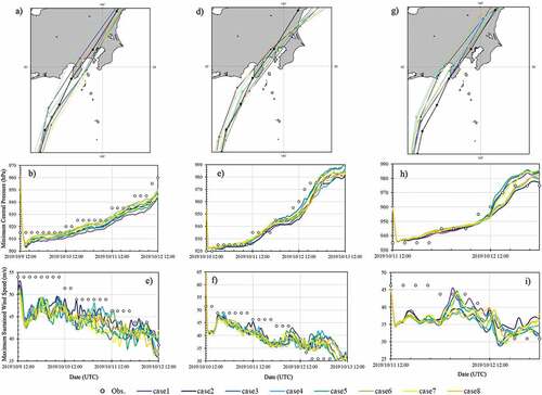 Figure 10. Upper: Typhoon forecast results for T1919. a), d), g) are the predicted typhoon tracks (6 hourly) where black line indicates the BT, b), e), h) are for the minimum central pressure and others are for the maximum sustained wind speed. Lower: Storm surge forecast results for eight cases of typhoon forecast with different WRF physics options as an external force. “Max,” “Mean,” and “Min” are the maximum, (ensemble) mean, and minimum values of storm surge at each time. “2D model” is a parametric model with the best track parameters. “Obs.” means observation. The upper line (a, c, e) shows the time series of storm surge in Tokyo, and b), d), f) are for Mera. The first column is the case of 19190912, followed by 19191012 and 19191112.