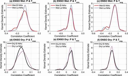 Figure 12. Variation in the distribution of correlations between daily precipitation and maximum, minimum, and average temperatures during wet and dry ENSO phases