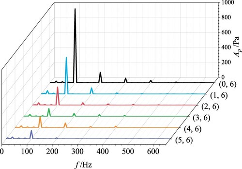 Figure 12. PSD of the pressure fluctuations at probes (0–6, 6).