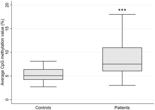 Figure 1 Average CpG methylation values of controls and CMSP patients. ***p<0.005, n = 18 controls and 58 patients.