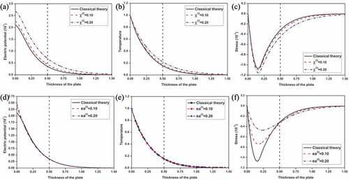 Figure 7. Size-dependent thermo-electro-mechanical responses of layered PNPs due to nonlocal effect [Citation99]: distributions of electric potential in (a), temperature in (b), thermal stress in (c) for different thermal nonlocal parameters χi; distributions of electric potential in (d), temperature in (e), thermal stress in (f) for different elastic nonlocal parameters eai. (Reproduced with permission from Li et al. [Citation99]. Copyright 2019 by Elsevier).