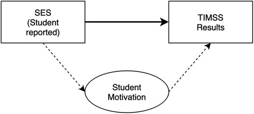 Figure 1. Model of the hypothesized relationship tested in the first research question.