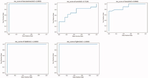 Figure 1. The ROC curves of each machine learning model.