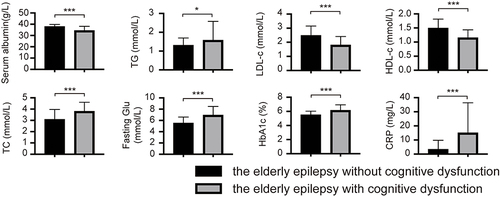 Figure 2 Group situation of two groups. The levels of TC, TG, LDL-c, HDL-c, serum albumin, fasting Glu, HbA1c and CRP in the elderly epilepsy without cognitive impairment group and the elderly epilepsy with cognitive impairment group. *p < 0.05, ***p < 0.001.