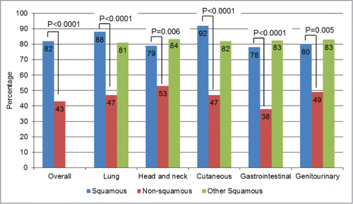 Figure 3. Squamousness signature frequency: comparison by histology. For this analysis, one point (cumulative) was given for each of the genes where abnormalities were more prevalent in squamous tumors–TP53, PIK3CA, CCND1, CDKN2A, SOX2, NOTCH1, and FBXW7– each time they were present. Because KRAS aberrations were significantly less prevalent in squamous tumors, 1 point was also assigned for the absence of KRAS. The numbers were then added up for each case. Overall, squamous cases had a median of 3 points versus only 1 point for non-squamous cases, P < 0.0001. In this bar graph, we represented the percentages of patients with ≥2 points (2 points was the median for the overall population (squamous and non-squamous cases)). All the P-values comparing squamous (blue bars) vs. non-squamous cases (red bars) were ≤0 .006. When comparing squamous tumors of a particular histology with all other squamous tumors (blue versus green bars), no significant differences were seen. For details on numbers and P-values refer to Table S2.