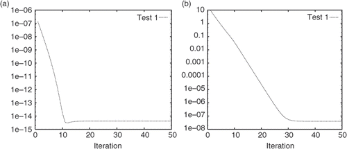 Figure 2. Convergence history of the objective function (a) and (e0)(i) (b) in the incomplete assimilation.