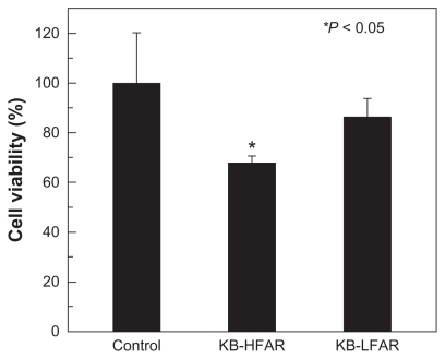 Figure 7 The viability of KB-HFAR and KB-LFAR cells after treatment with G5.NHAc-FI-FA/CA4 complexes. The KB-HFAR cells without treatment were used as a control group.Abbreviations: G5, generation 5; G5.NHAc-FI-FA, fluorescein isothiocyanate-modified and folic acid-modified G5 PAMAM dendrimers with acetyl terminal groups; CA4, combretastatin A4; HFAR, high folic acid receptor levels; LFAR, low folic acid receptor levels.