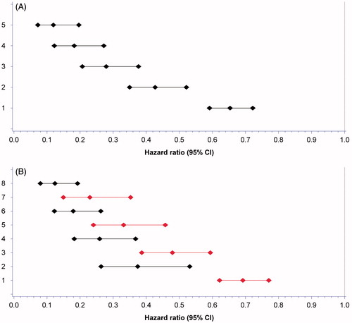 Figure 2. Forest plot of hazard ratio’s (HR) for survival from combining biomarkers stratified for first-line treatment with tyrosine kinase inhibitors and interleukin-2 based immunotherapy. (A) HR for adding a favourable biomarker to the index adjusted for Heng risk group status. Combining all 5 favourable biomarkers resulted in the lowest HR compared to an index consisting of only two, three or four favourable biomarkers. 1. Any biomarker. 2. Any two biomarkers. 3. Any three biomarkers. 4. Any four biomarkers. 5. All five biomarkers. (B) HR of adding a biomarker to the index with (black bars) or without (red bars) LDH to assess the impact of LDH on the index. 1. Any biomarker not containing LDH. 2. LDH alone. 3. Any two biomarkers not containing LDH. 4. LDH and any biomarker. 5. Any three biomarkers not containing LDH. 6. LDH and any two biomarkers. 7. All four biomarkers not containing LDH. 8. LDH and any three biomarkers.