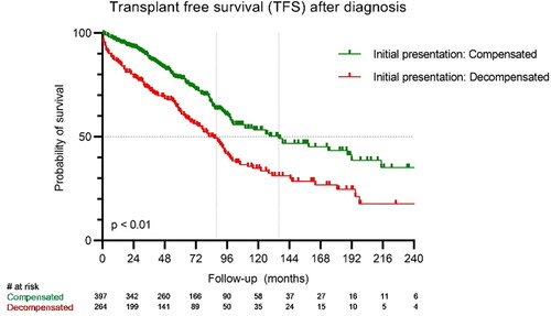 Figure 2. Transplant-free survival. Patients presenting with decompensated liver cirrhosis had a median survival of 86 months compared to 136 months for patients with compensated liver cirrhosis (p < 0.01) using the Log Rank test.