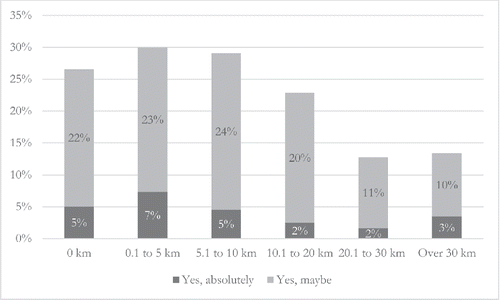 Figure 4. Interest in buying an e-bike according to weekly cycling length. Percent “yes, absolutely” and “yes, maybe” N = 3263.