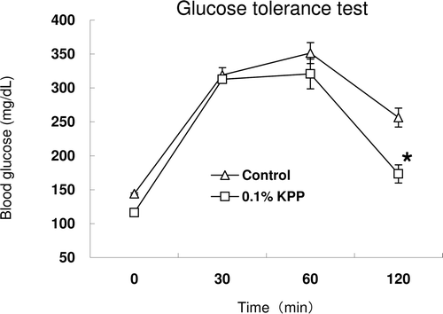 Figure 3.  Oral glucose tolerance test in KK-Ay mice. Sixteen-hour fasted mice were orally administered 60 mg glucose regardless of difference in weight at 4 weeks. Blood was collected from tail vein at 0, 30, 60,120 min after glucose administration and blood glucose was measured by blood glucose meter. Each value represents the mean ± S.E. (n = 7), * p < 0.05 (Student’s t-test).