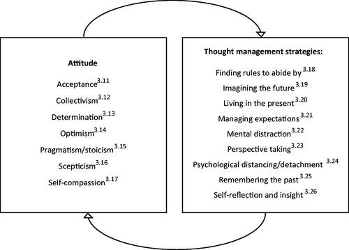 Figure 1. Examples of thoughts as coping strategies.