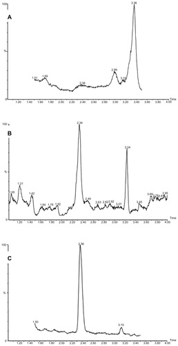 Figure 6 Ultra performance liquid chromatography/mass spectrometry chromatograms of (A) blank plasma, (B) blank plasma spiked with indirubin, and (C) plasma sample after oral administration of indirubin to a rat.