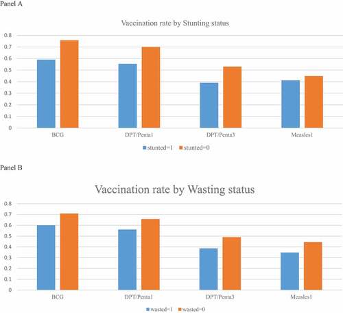Figure 1. Vaccination rate by nutrition status. Panel A: By stunting status. Panel B: Wasting status
