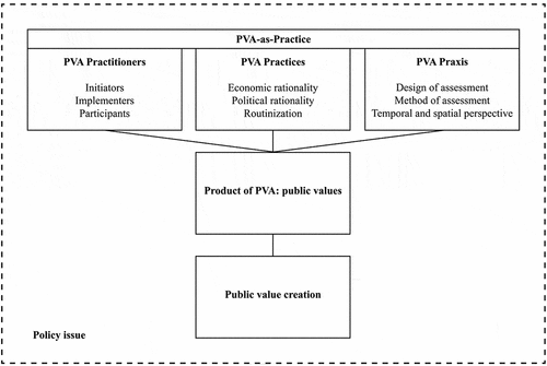 Figure 3. Theoretical framework for PVA-as-Practice (PVAP).