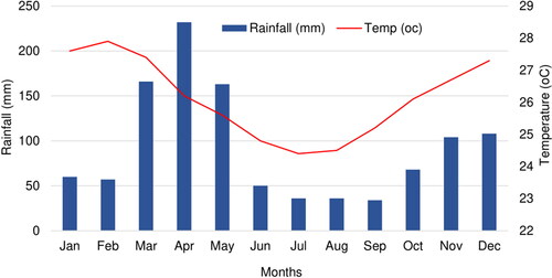Figure 2. Climate of the study area. Date source: CLIMATE-DATA.ORG.