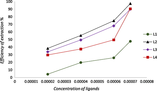 Figure 3. The effect of ligands concentration on the liquid–liquid extraction of Fe2+.