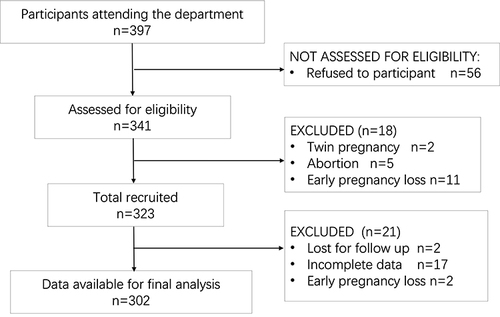 Figure 1 Flowchart showing recruitment in the study according to STROBE guideline.Citation17