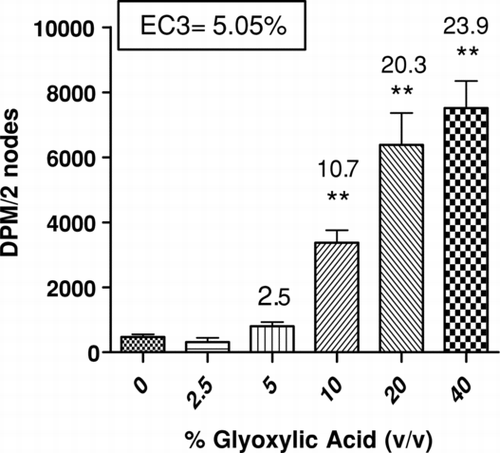 FIG. 3 Sensitization potential after dermal exposure. Analysis of the sensitization potential of glyoxylic acid using the LLNA. [3H]-thymidine incorporation into draining lymph node cells of BALB/c mice following exposure to vehicle or increasing concentrations of glyoxylic acid. Bars represent means ± SE of 5 mice per group. Numbers above bars represent stimulation indices. Level of statistical significance is denoted as **p ≤ 0.01 as compared to acetone vehicle.