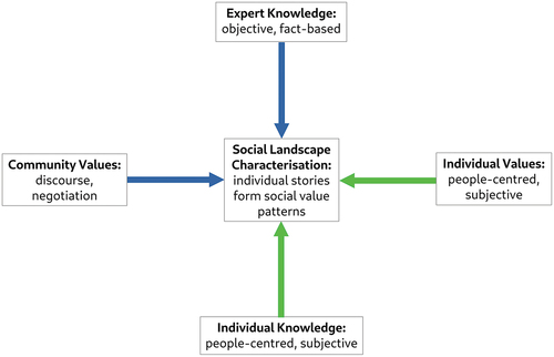 Figure 1. Position of Social Landscape Characterisation in the approaches of current assessment strategies. The vertical axis shows the position between expert-led and implemented assessment, which is fact-based, and objective and a people-centred approach based on individual knowledge. The horizontal scale represents the spectrum of community-based values and an approach from the individual story to extract patterns and create invisible communities of shared values based on same meaning or same location.