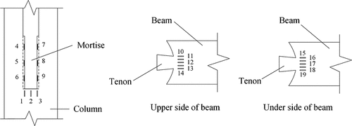 Figure 8. The sticking location of the strain gages.