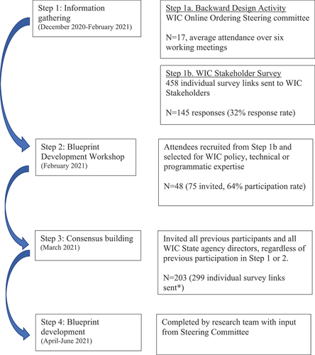 Figure 1. Participation in formative study by Delphi step.