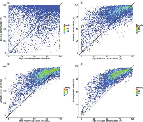 Figure 9. Relationship between the subpixel urban area percentage cover estimated from the IVM subpixel Landsat classification and the high spatial resolution orthophoto classification in the central business district (CBD) subset for (a) 30 × 30 m window, (b) 90 × 90 m window, (c) 150 × 150 m window, and (d) 210 × 210 m window.