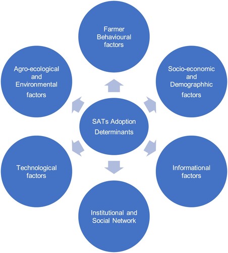 Figure 4. The six interconnected determinants of SATs adop.