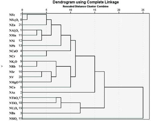 Figure 2. Dendrogram using a complete linkage to define element associations in soils