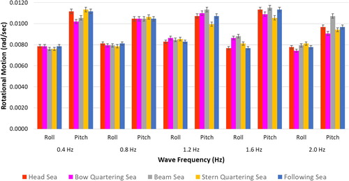 Figure 6. Plot of rotational motions (roll and pitch) of the model hull as a function of wave frequency in various heading directions.