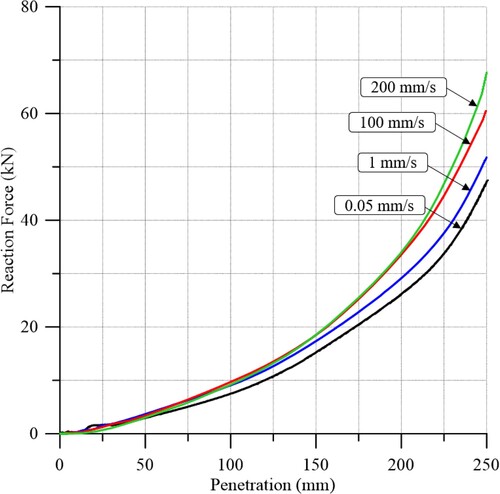 Figure 17. Reaction force–penetration relationship simulated by the proposed model.