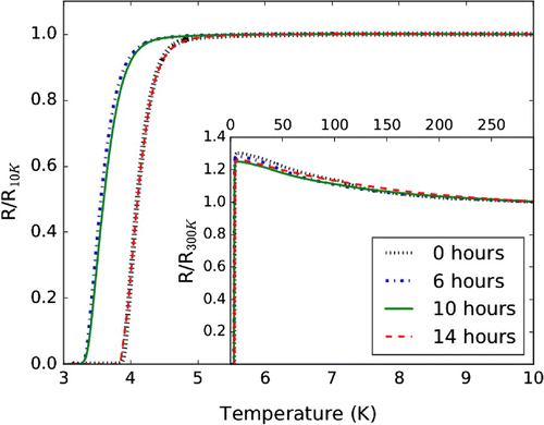 Figure 3. Resistive superconducting transition of the B-NCD film at various stages of polishing. The inset shows the variation of resistance with temperature from 1.6 K to room temperature. The measurement of R(T) for the 14-h polished film is dashed (red) to show that it lies almost exactly on top of the data for the as-grown film (black).