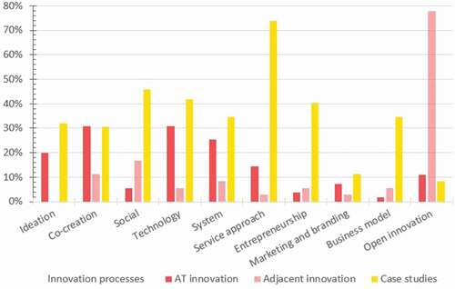 Figure 11. Innovation processes identified in AT innovation, adjacent innovation, and case studies