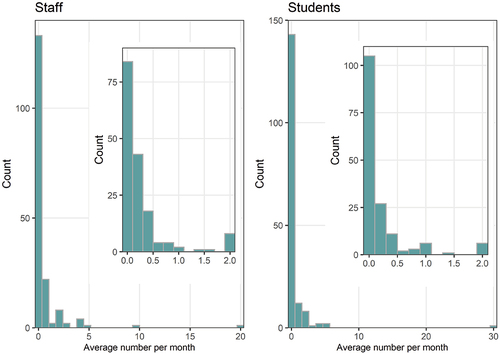 Figure 3. Histograms of the average number of staff and students helped per month. The insets show the results up to 2 staff or students. Estimates from 178 advisors.