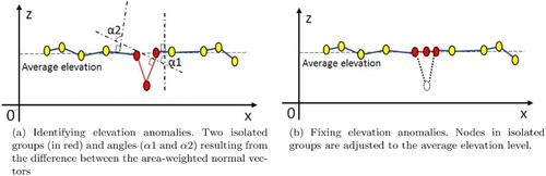 Figure 6. Profile section of anomalous Isolated Groups adjusted to the average elevation of the surrounding ones.