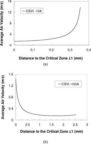 FIG 6 Average air velocity as a function of L1, the distance from a selected location in the receiver nozzle to the center of the critical zone. (a) CSVI-10A. (b) CSVI-100A.