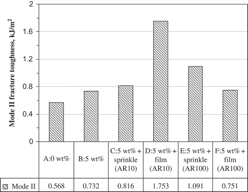 Figure 23. Mode II fracture toughness (G IIc) results of nano-laminates with UD carbon/epoxy laminate host with various CNT aspect ratios and processing conditions [Citation11].