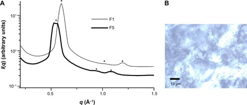 Figure 4 SAXS curves and polarized light micrographs of liquid-crystalline formulations (A) F1 and F5 and (B) F1.Note: *Appoints the peaks related to the hexagonal phase.Abbreviations: I(q), scattering intensity; SAXS, small-angle X-ray scattering.