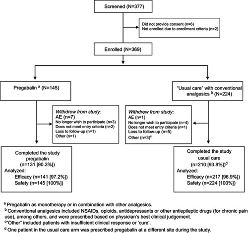 Figure 1 Patient disposition.Abbreviations: AE, adverse event; NSAIDs, non-steroidal anti-inflammatory drugs.