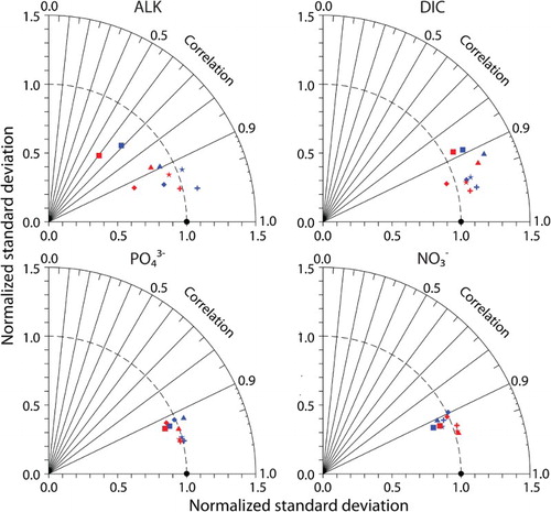 Fig. 3 Normalized Taylor diagrams of simulated tracers (CAL, red symbols; NOCAL, blue symbols) compared with observations (black circle). Observations used are as in Fig. 2. Ocean basins are denoted as global average (star), Atlantic (square), Indian (triangle), Pacific (plus), and Southern Ocean (diamond). The distance to the origin represents the normalized standard deviation. Normalized correlation with the observations is read from the azimuthal position. Perfect agreement with observations is a normalized standard deviation of 1 and a normalized correlation of 1.