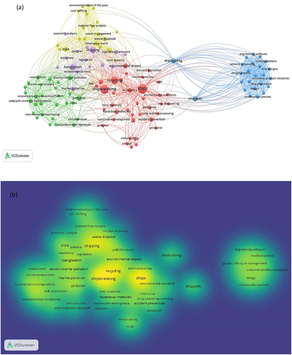 Figure 11. Bibliometric co-occurrence analysis of shipbreaking publications keywords (a) Network visualization (b) Density visualization and (c) Overlay visualization.