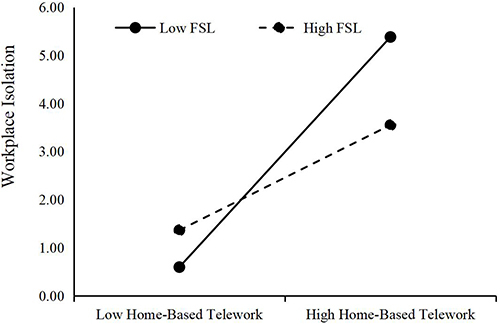 Figure 3 Moderating Effect of Family-supportive Leadership on the Relationship between Home-based Telework and Workplace Isolation.