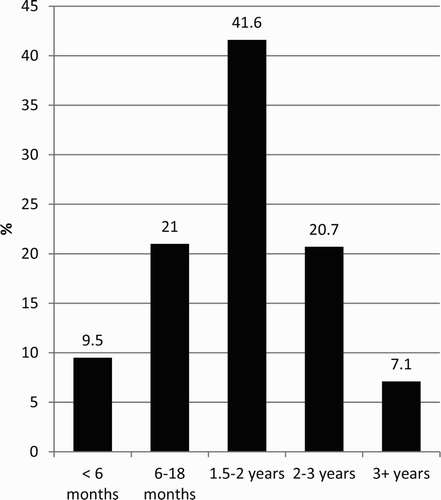 Figure 9. Length of stay in the illegal taxi business