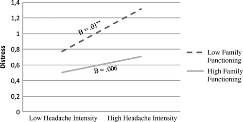 Figure 1. The interactive effect of headache intensity and family functioning on distress.
