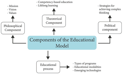 Figure 2. Components of the educational model analyzed for benchmarking, based on M. S. Ramírez-Montoya (Citation2010).